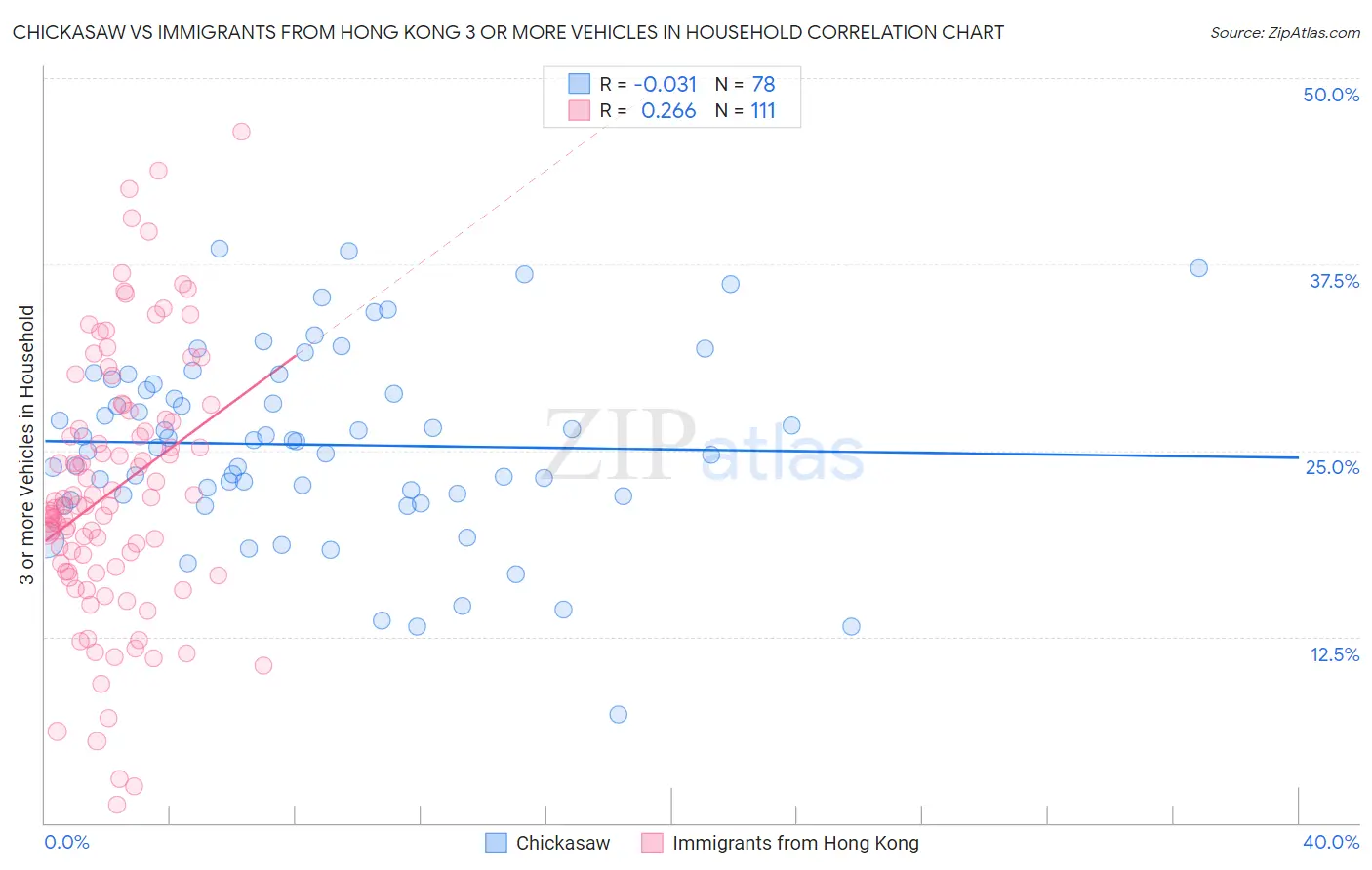 Chickasaw vs Immigrants from Hong Kong 3 or more Vehicles in Household