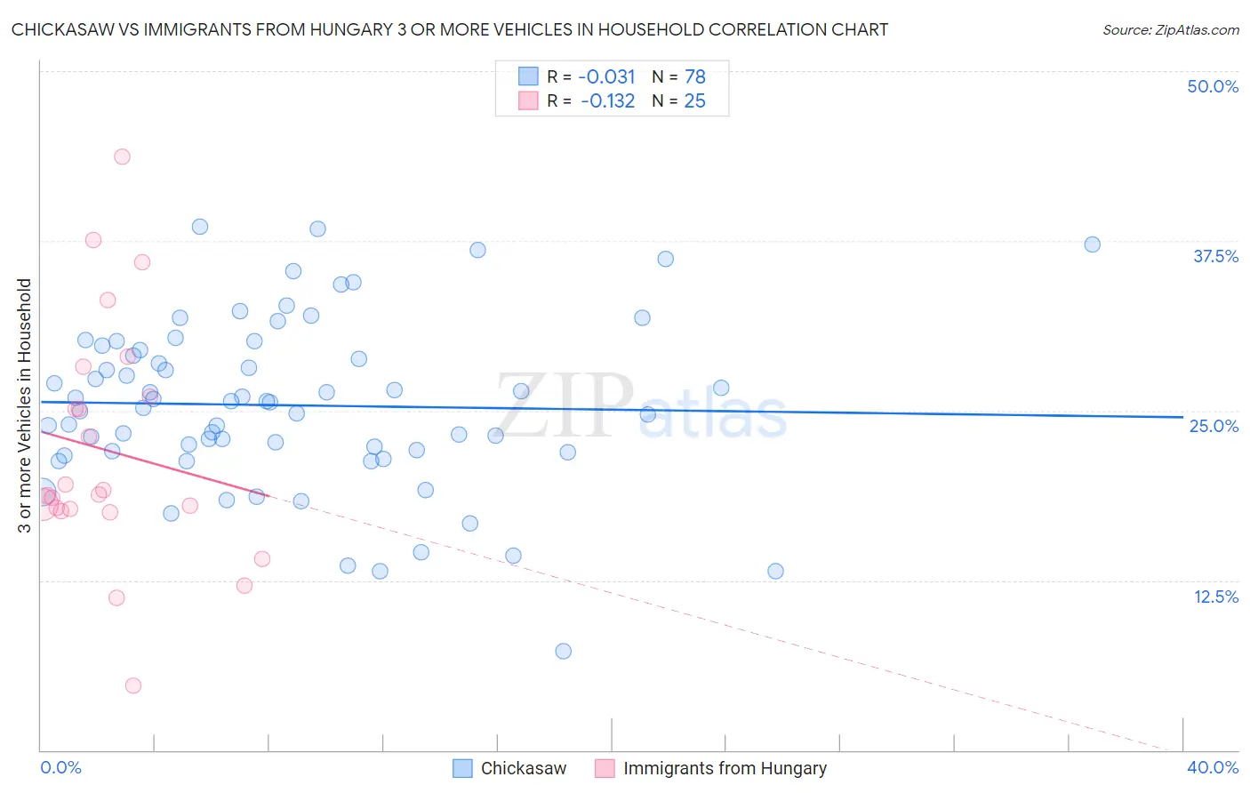 Chickasaw vs Immigrants from Hungary 3 or more Vehicles in Household