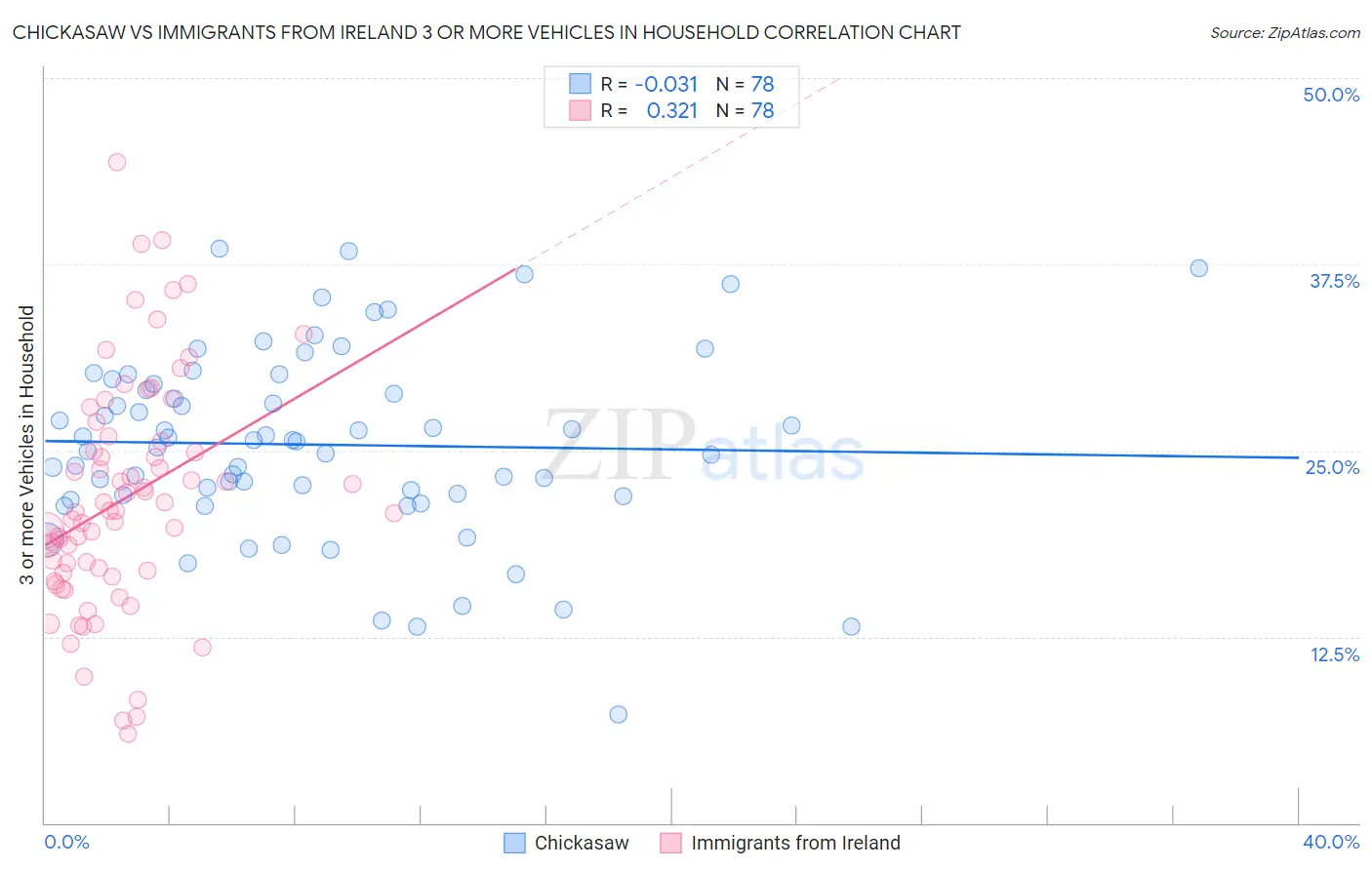 Chickasaw vs Immigrants from Ireland 3 or more Vehicles in Household