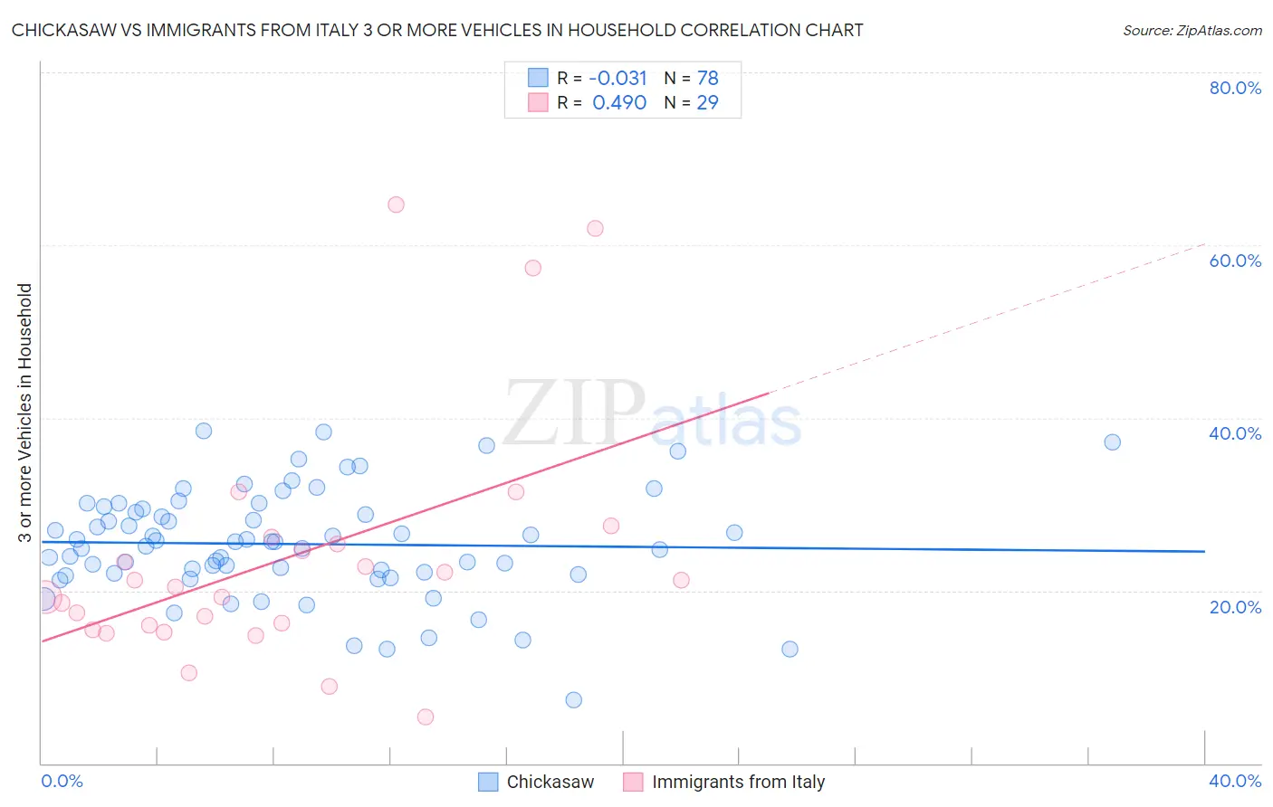 Chickasaw vs Immigrants from Italy 3 or more Vehicles in Household