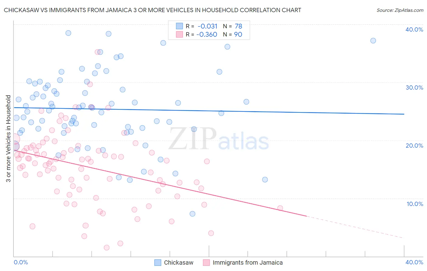 Chickasaw vs Immigrants from Jamaica 3 or more Vehicles in Household