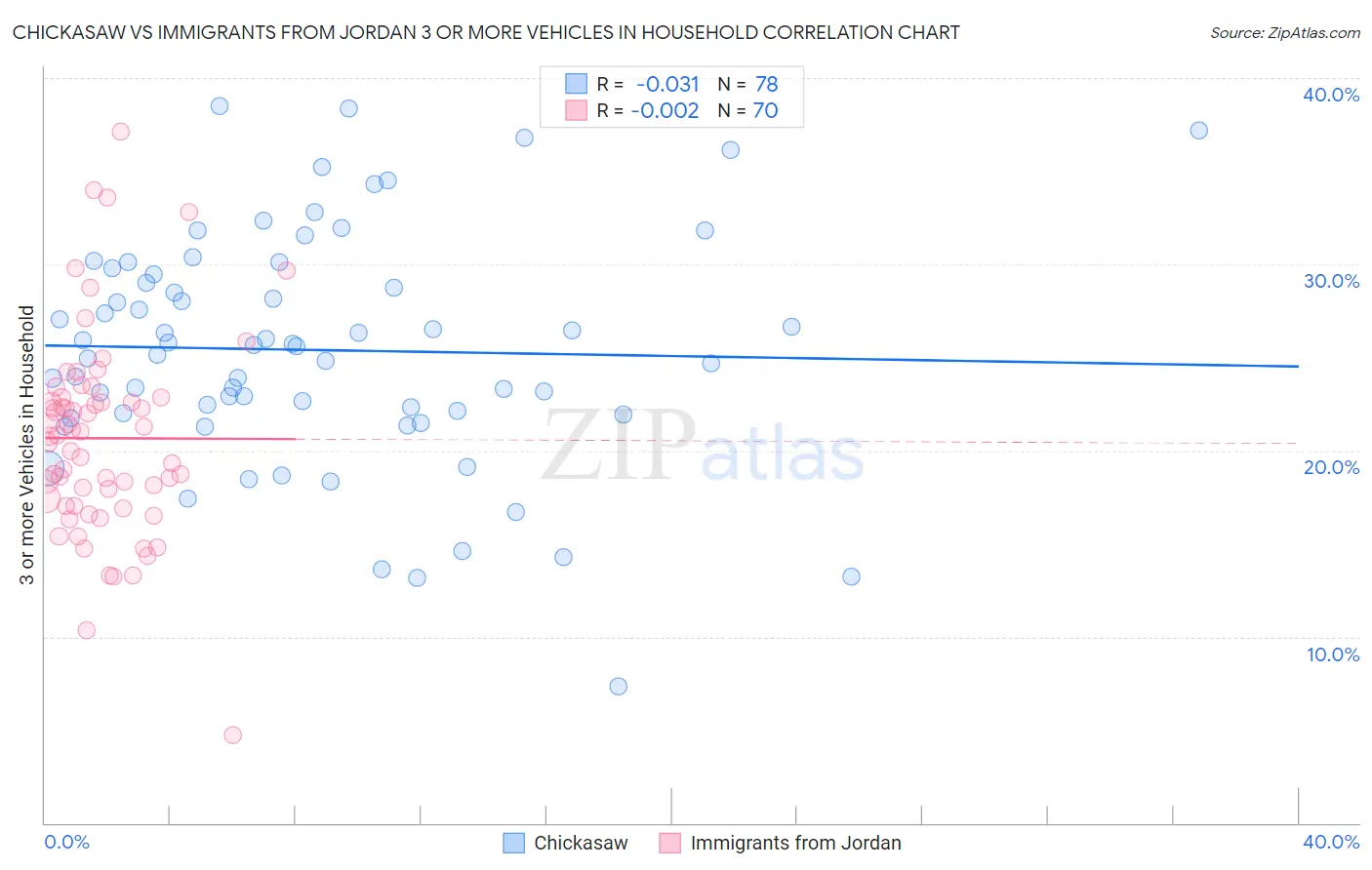 Chickasaw vs Immigrants from Jordan 3 or more Vehicles in Household