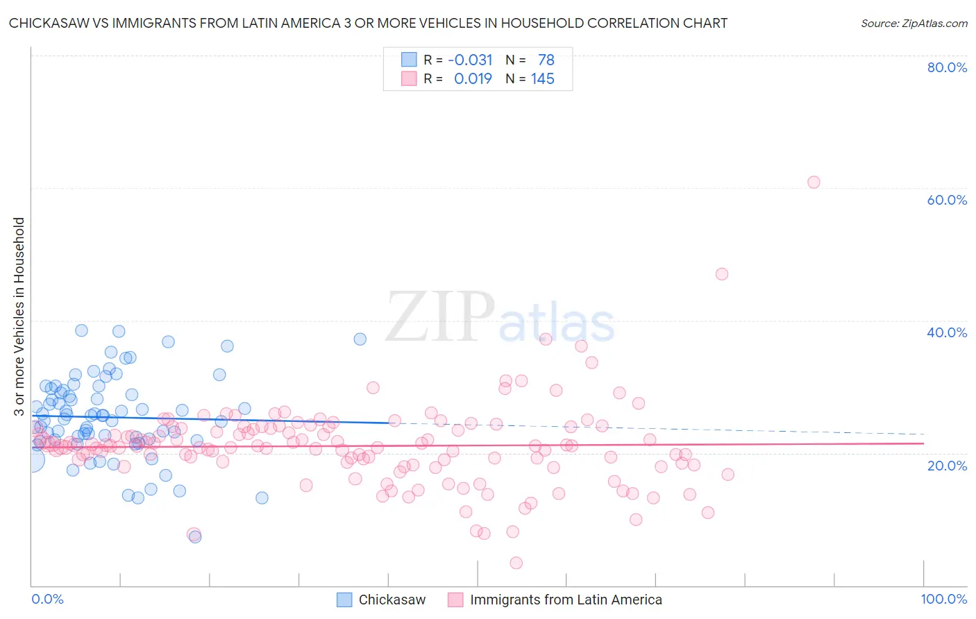 Chickasaw vs Immigrants from Latin America 3 or more Vehicles in Household