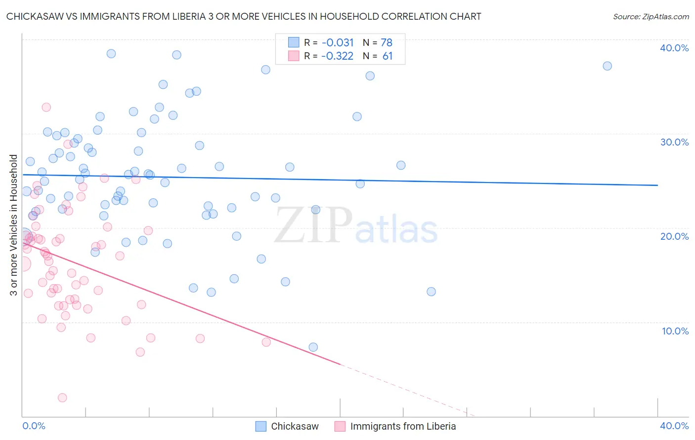 Chickasaw vs Immigrants from Liberia 3 or more Vehicles in Household