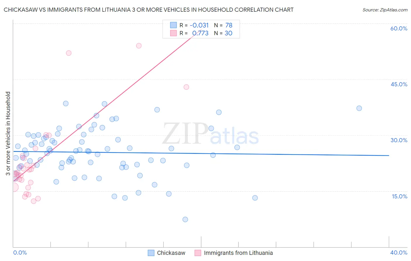 Chickasaw vs Immigrants from Lithuania 3 or more Vehicles in Household