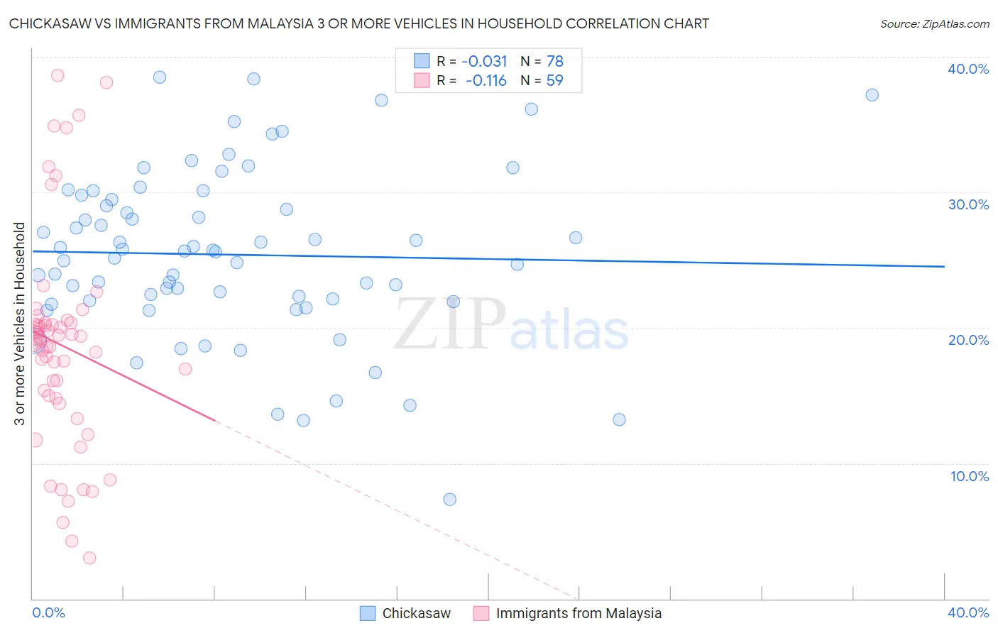 Chickasaw vs Immigrants from Malaysia 3 or more Vehicles in Household