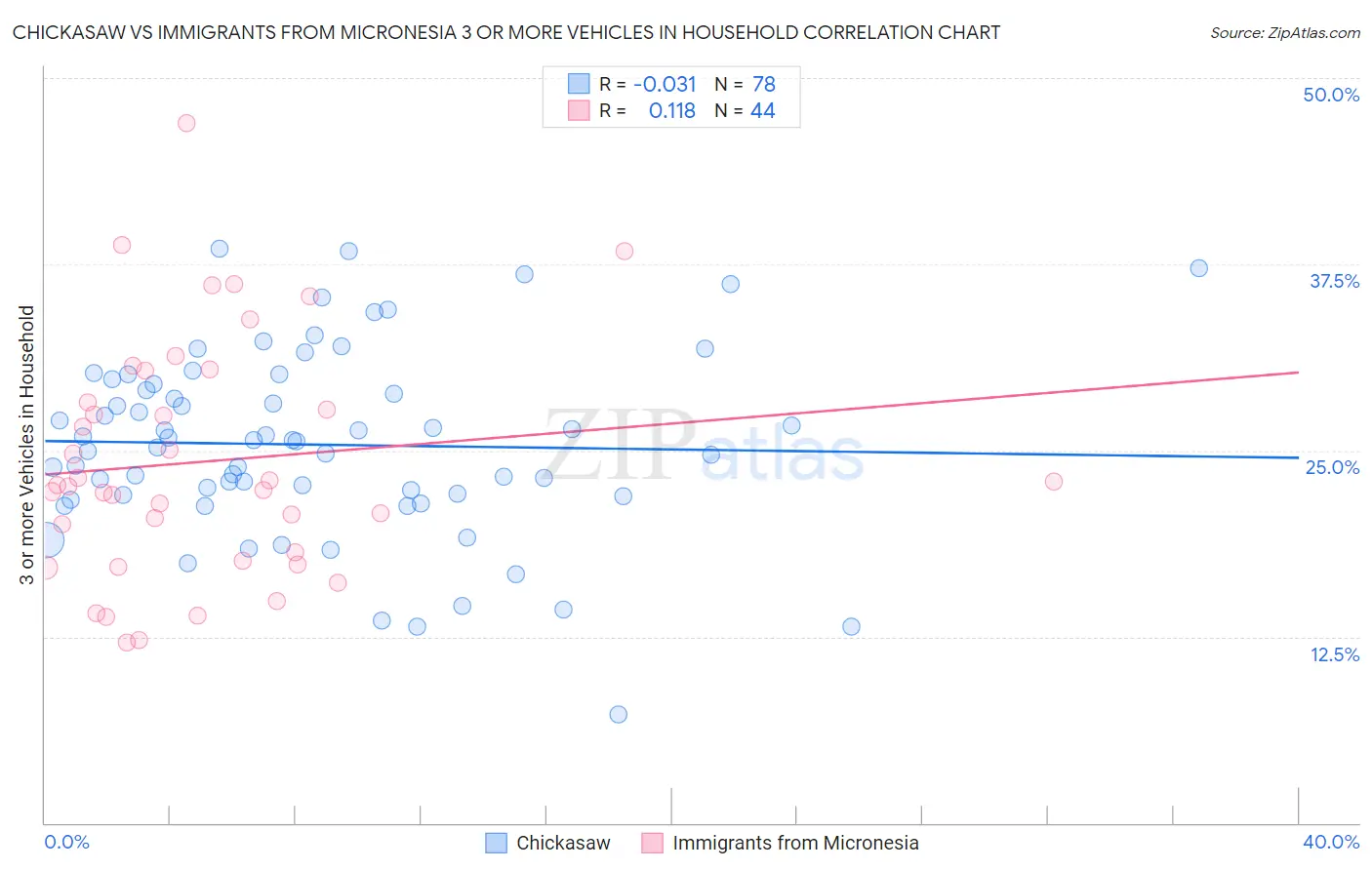 Chickasaw vs Immigrants from Micronesia 3 or more Vehicles in Household