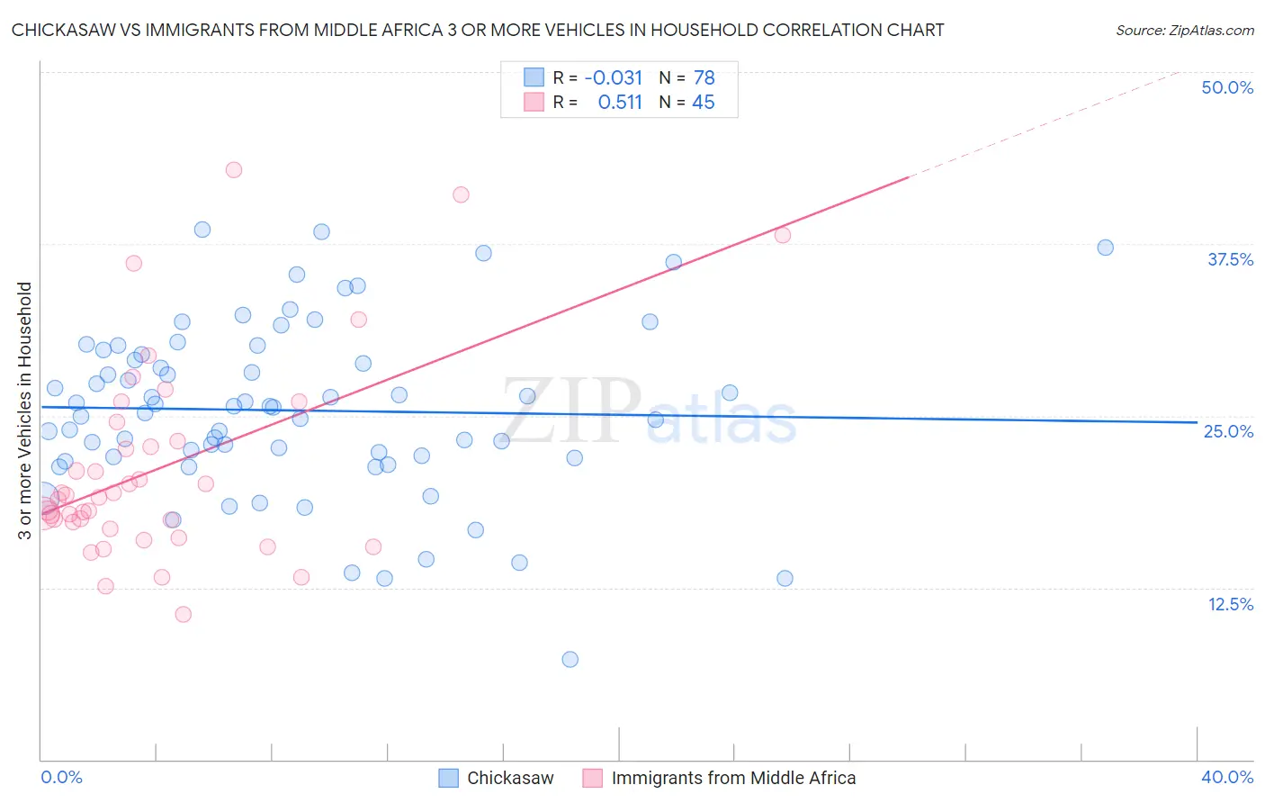 Chickasaw vs Immigrants from Middle Africa 3 or more Vehicles in Household