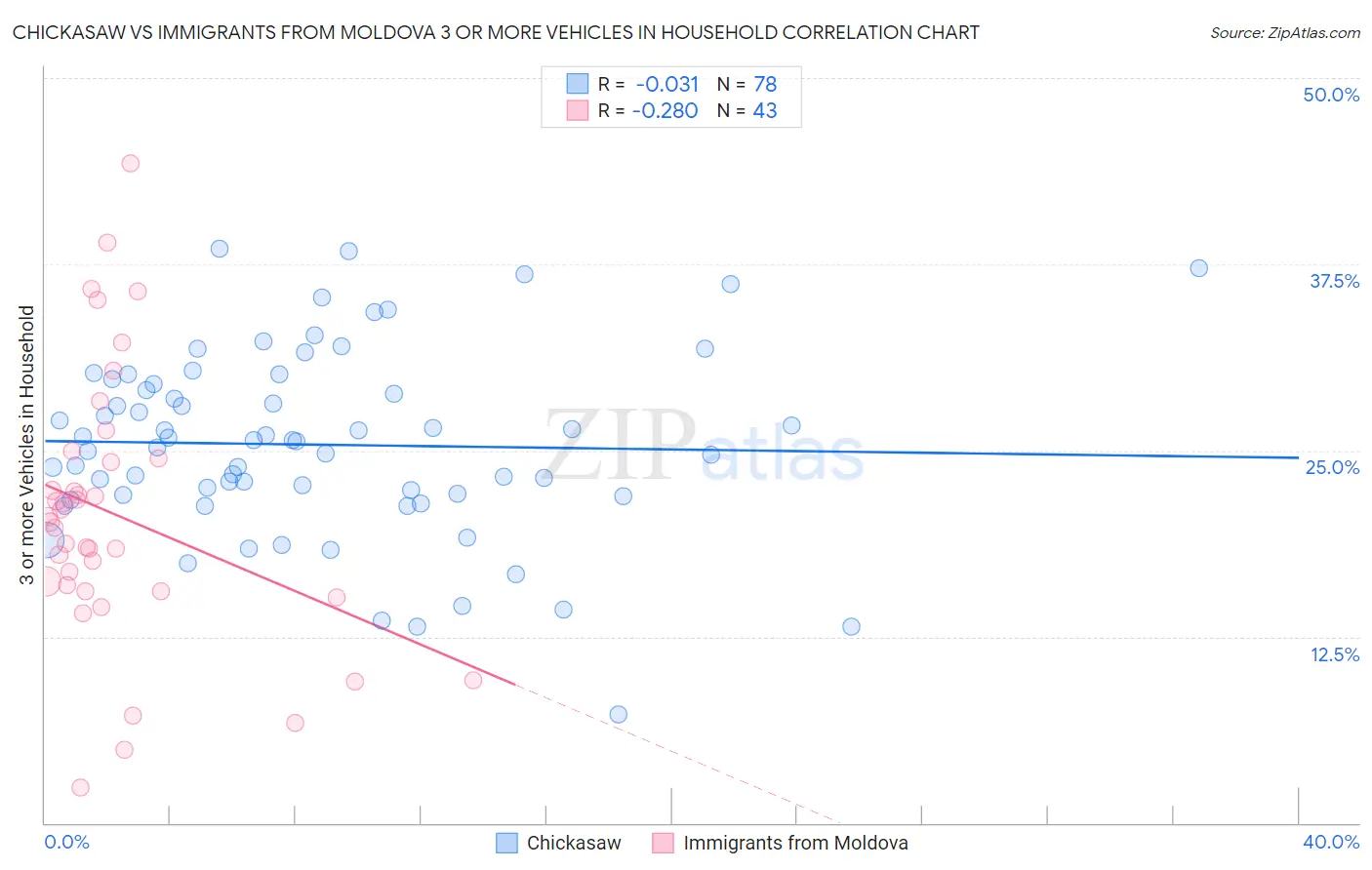 Chickasaw vs Immigrants from Moldova 3 or more Vehicles in Household