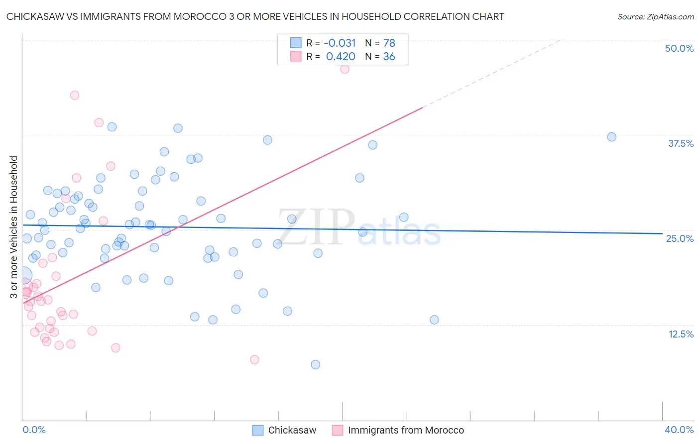 Chickasaw vs Immigrants from Morocco 3 or more Vehicles in Household