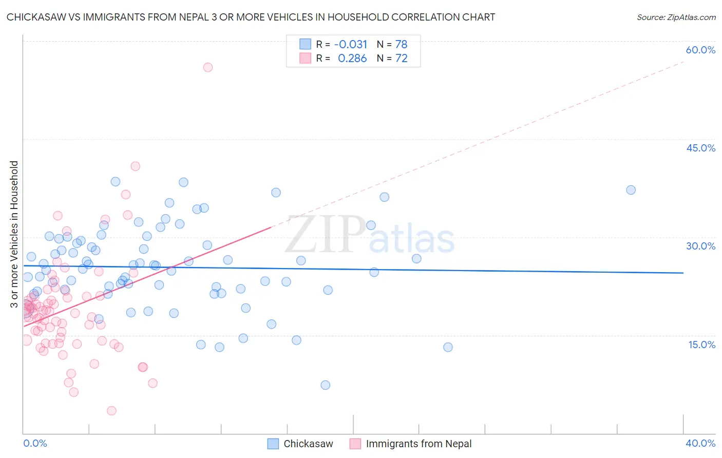 Chickasaw vs Immigrants from Nepal 3 or more Vehicles in Household