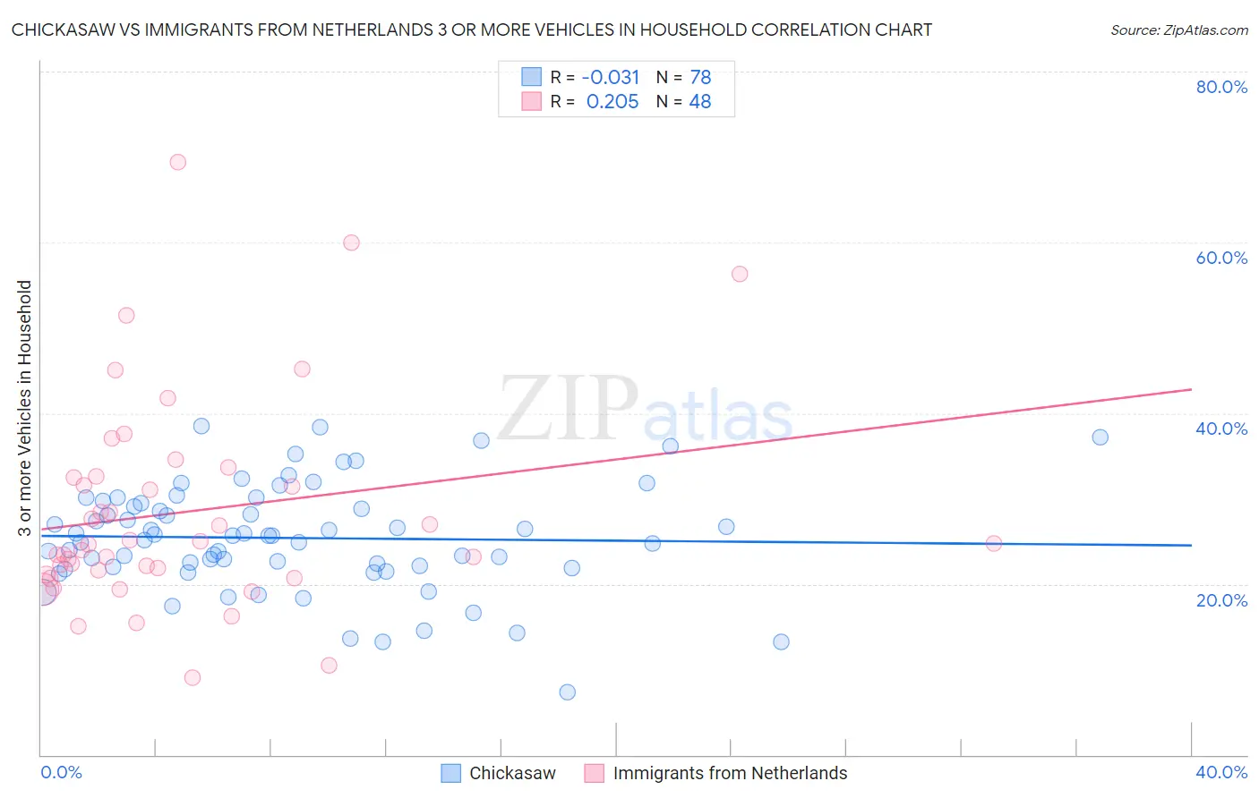 Chickasaw vs Immigrants from Netherlands 3 or more Vehicles in Household