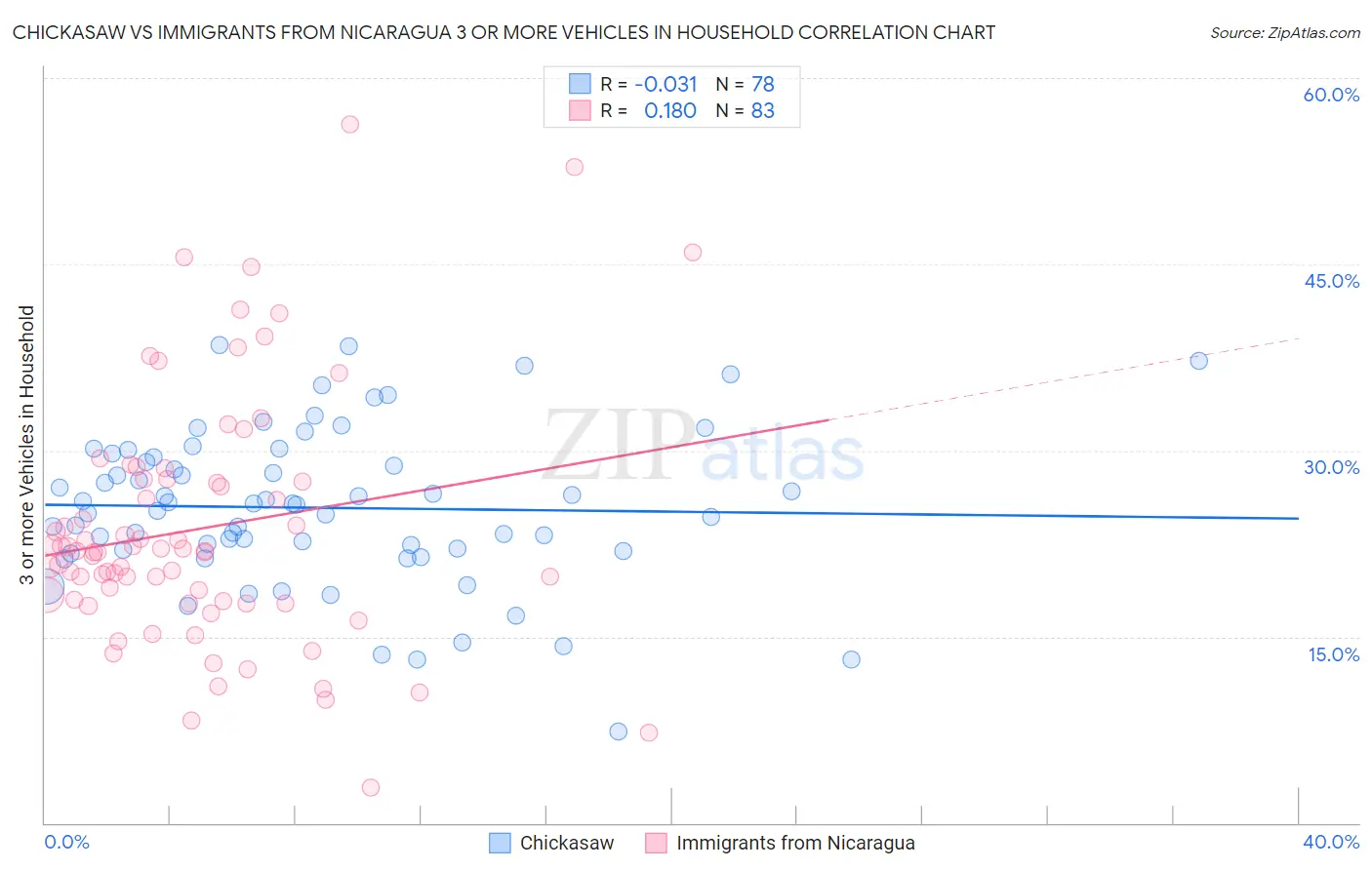 Chickasaw vs Immigrants from Nicaragua 3 or more Vehicles in Household