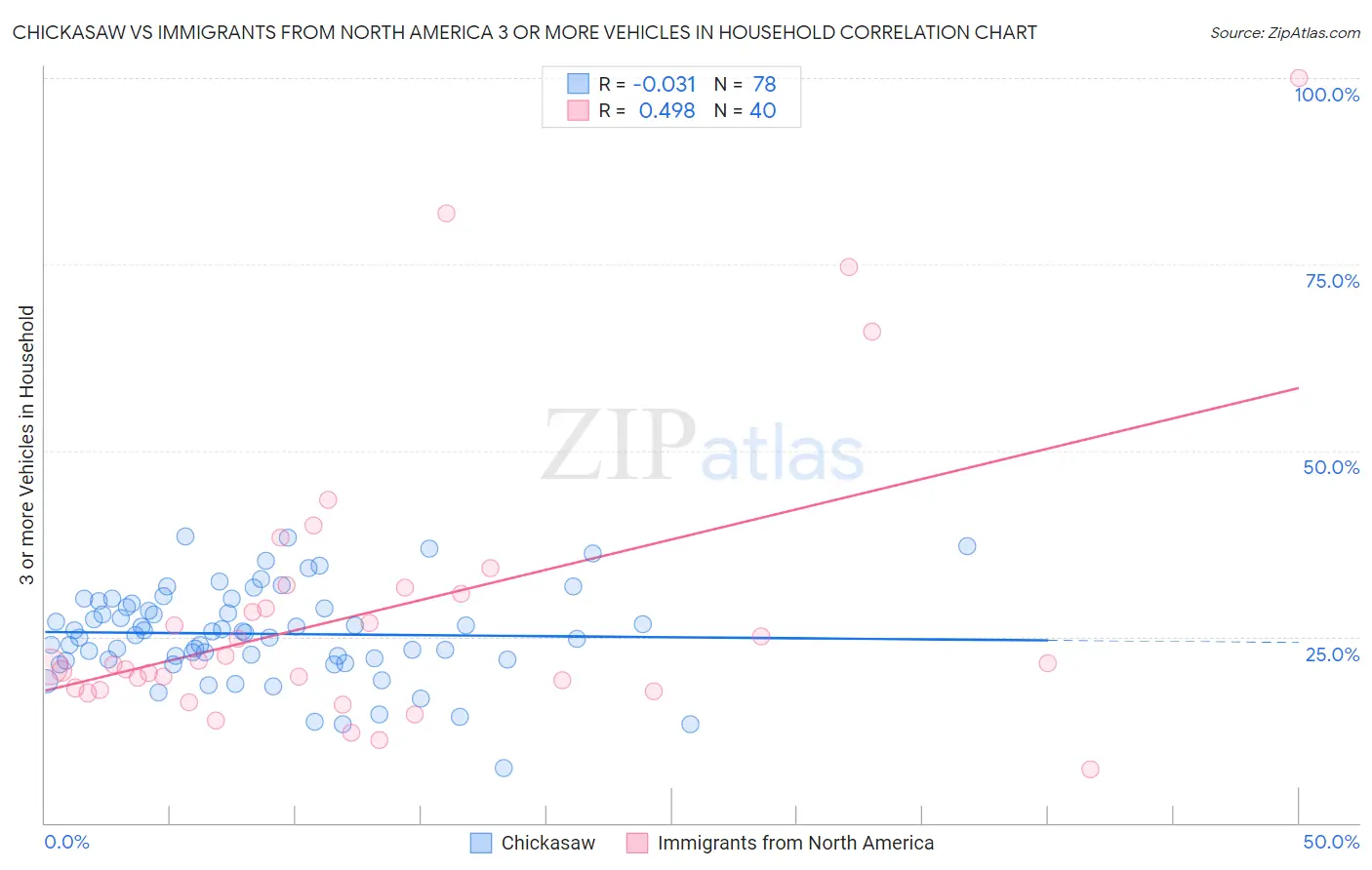Chickasaw vs Immigrants from North America 3 or more Vehicles in Household