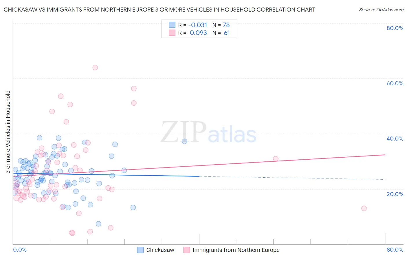 Chickasaw vs Immigrants from Northern Europe 3 or more Vehicles in Household