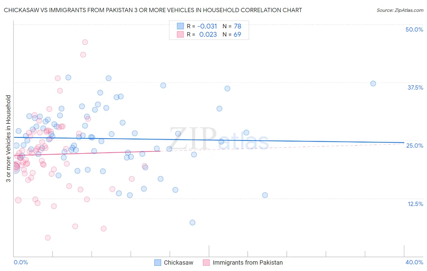 Chickasaw vs Immigrants from Pakistan 3 or more Vehicles in Household