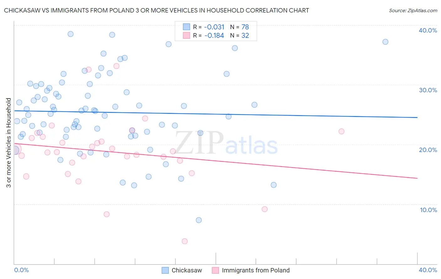 Chickasaw vs Immigrants from Poland 3 or more Vehicles in Household
