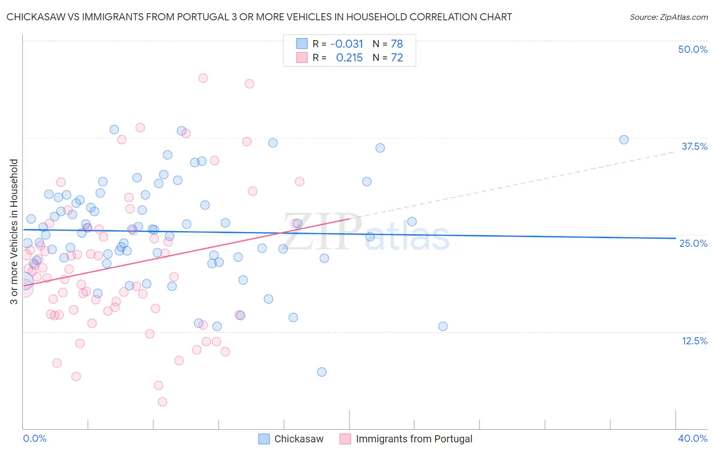Chickasaw vs Immigrants from Portugal 3 or more Vehicles in Household