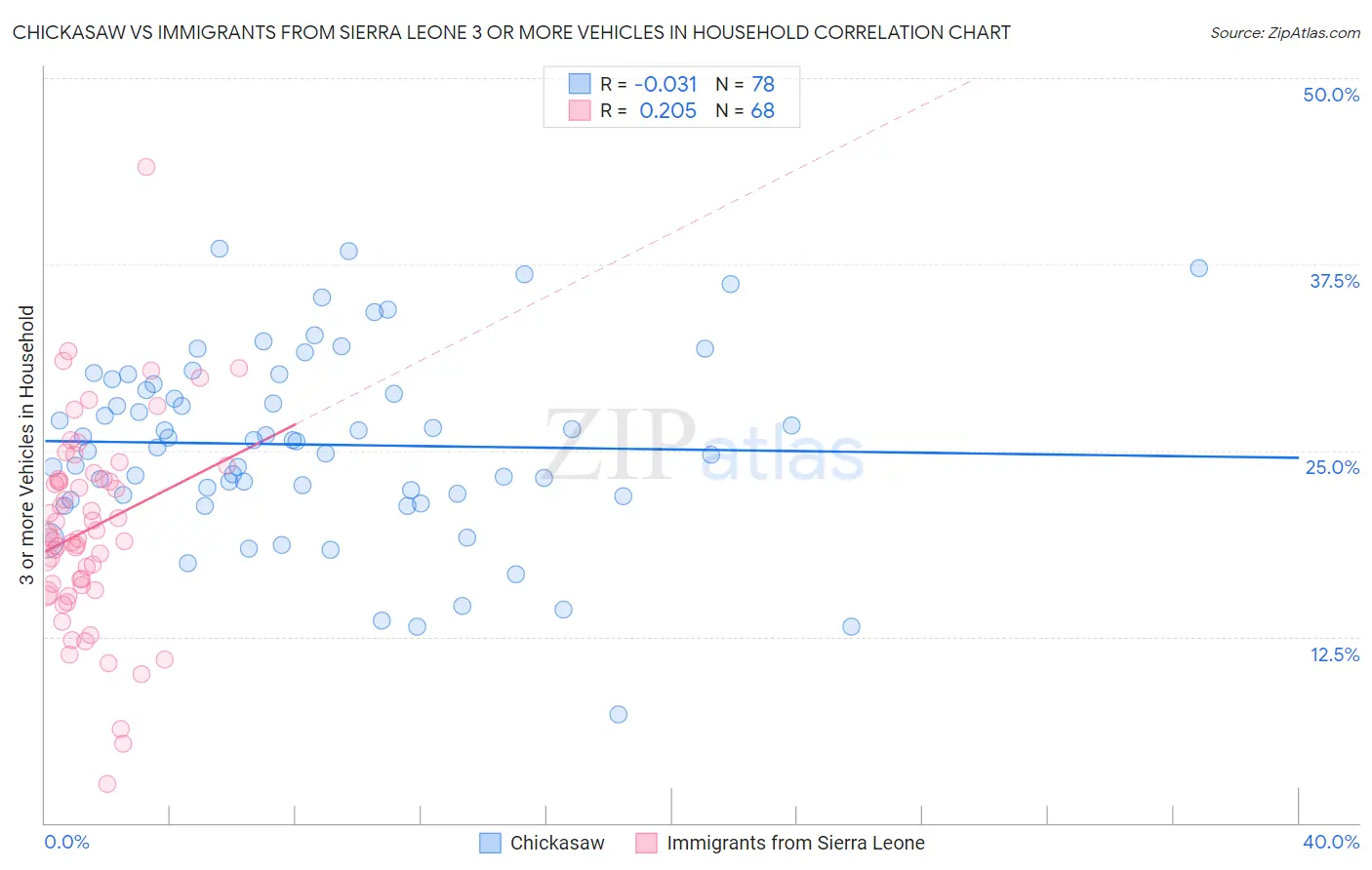 Chickasaw vs Immigrants from Sierra Leone 3 or more Vehicles in Household