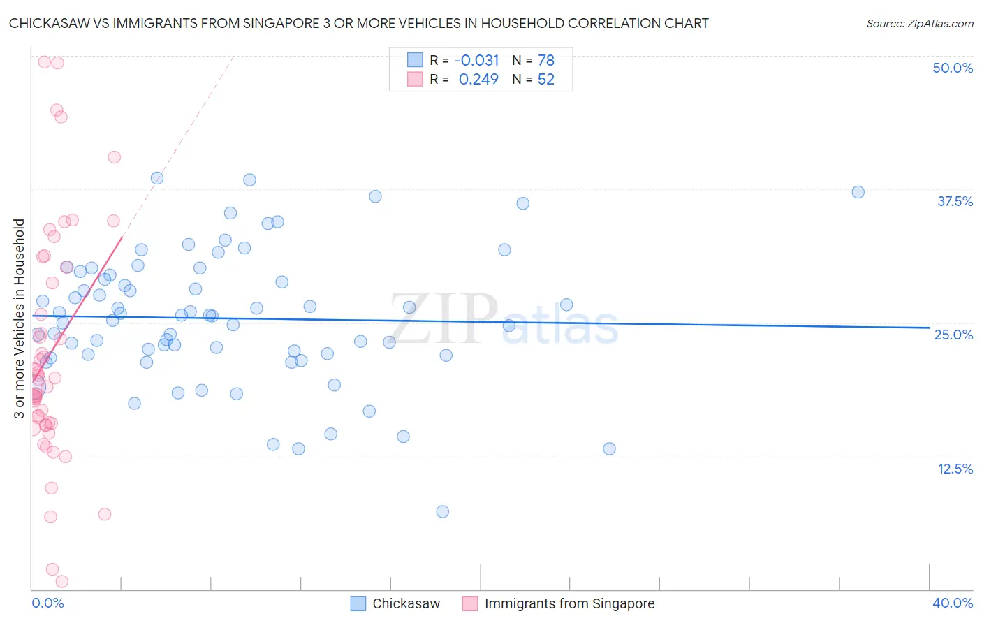 Chickasaw vs Immigrants from Singapore 3 or more Vehicles in Household