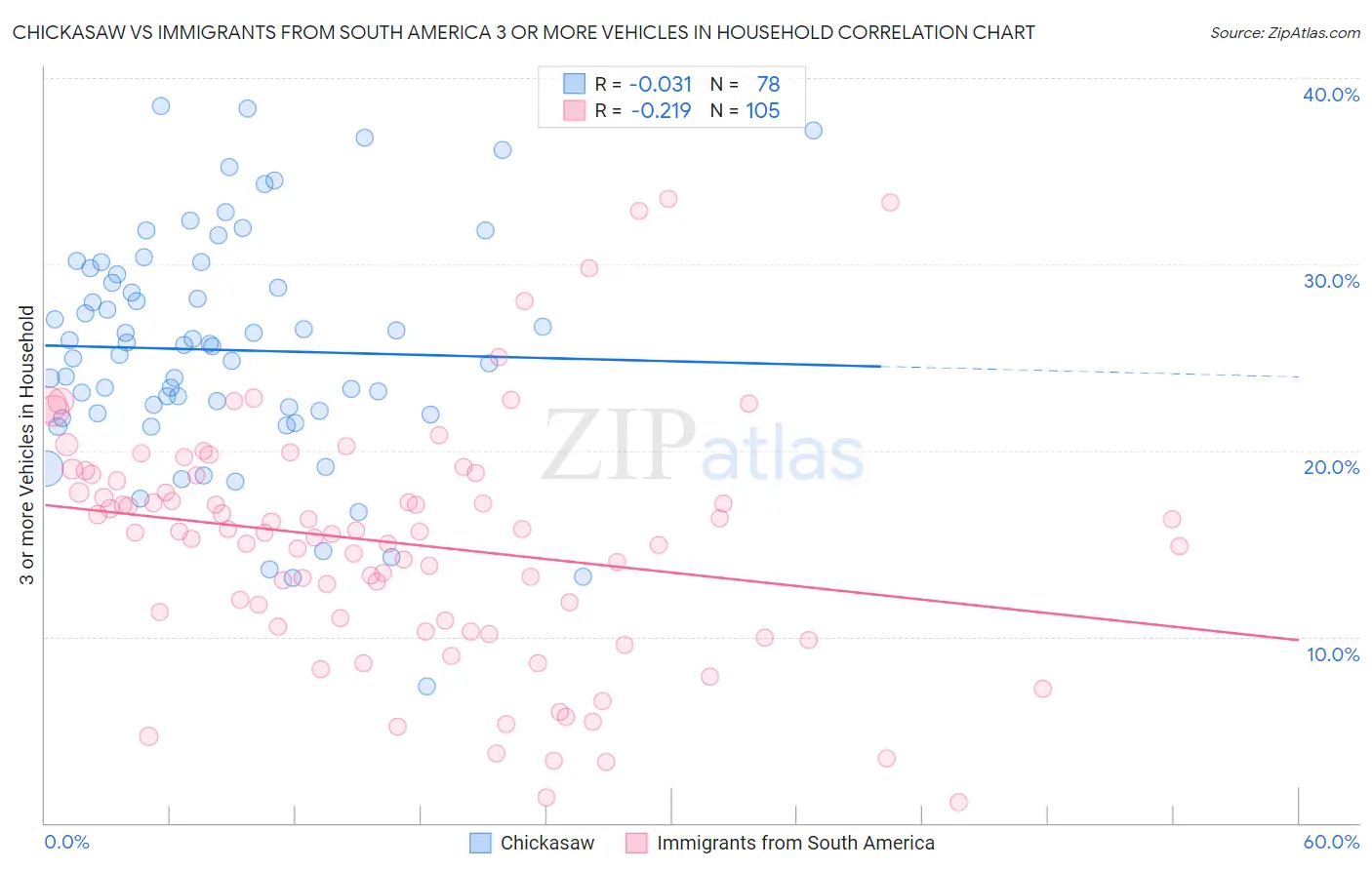 Chickasaw vs Immigrants from South America 3 or more Vehicles in Household