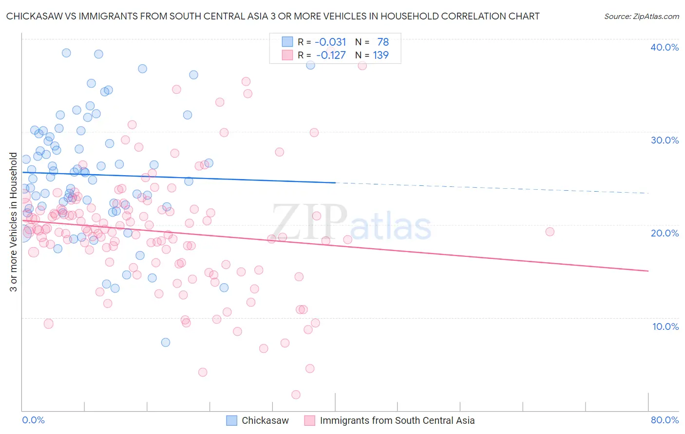 Chickasaw vs Immigrants from South Central Asia 3 or more Vehicles in Household