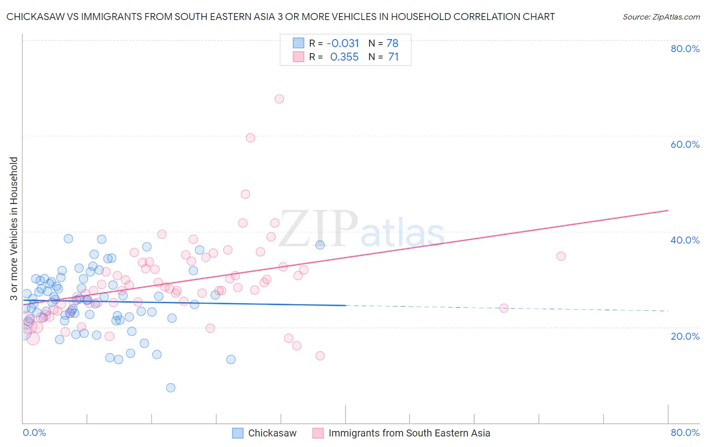 Chickasaw vs Immigrants from South Eastern Asia 3 or more Vehicles in Household