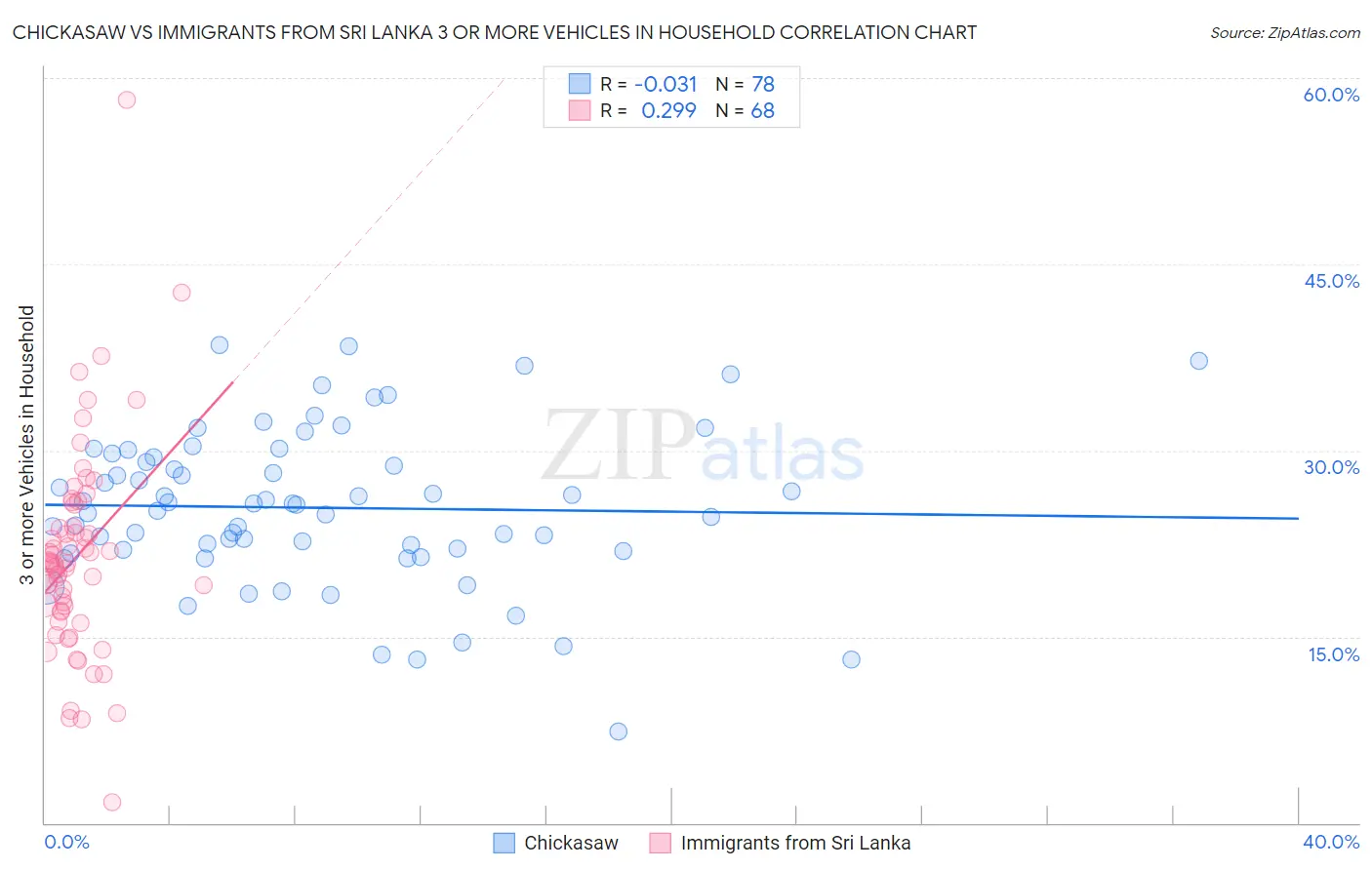 Chickasaw vs Immigrants from Sri Lanka 3 or more Vehicles in Household