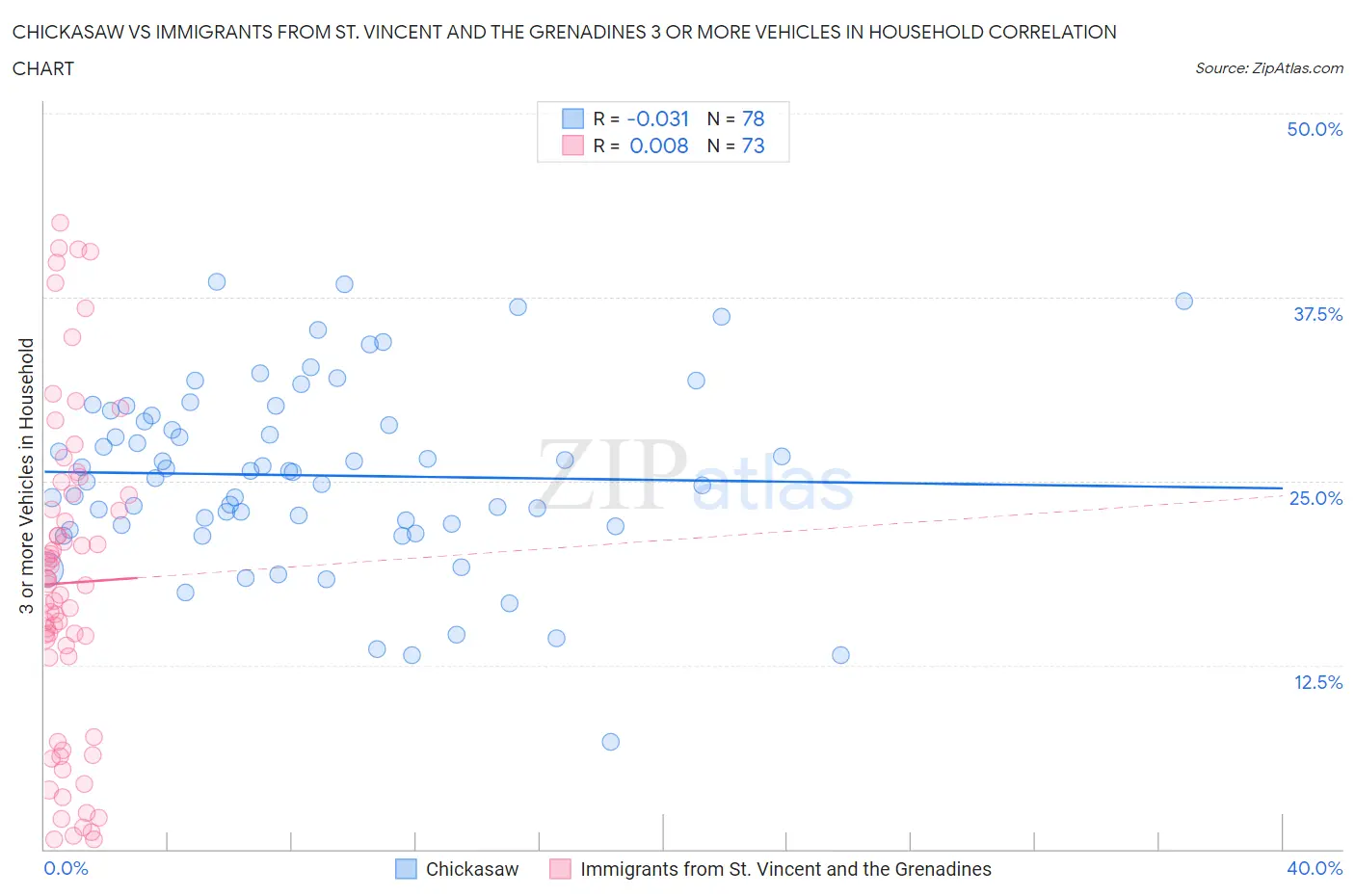 Chickasaw vs Immigrants from St. Vincent and the Grenadines 3 or more Vehicles in Household