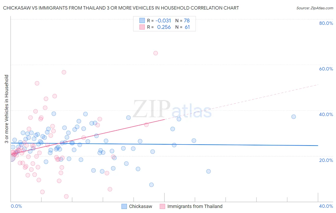 Chickasaw vs Immigrants from Thailand 3 or more Vehicles in Household