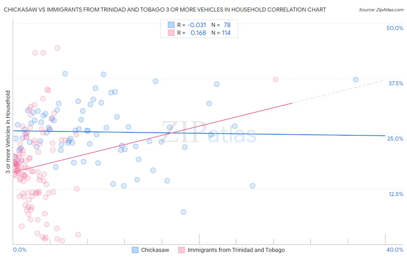Chickasaw vs Immigrants from Trinidad and Tobago 3 or more Vehicles in Household