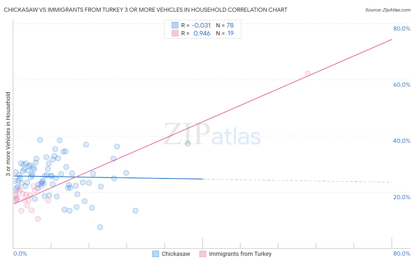 Chickasaw vs Immigrants from Turkey 3 or more Vehicles in Household