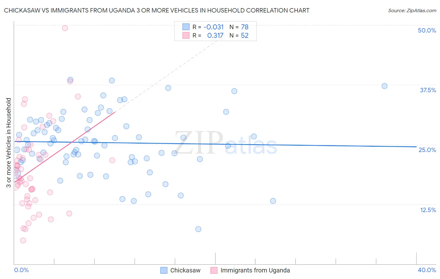 Chickasaw vs Immigrants from Uganda 3 or more Vehicles in Household
