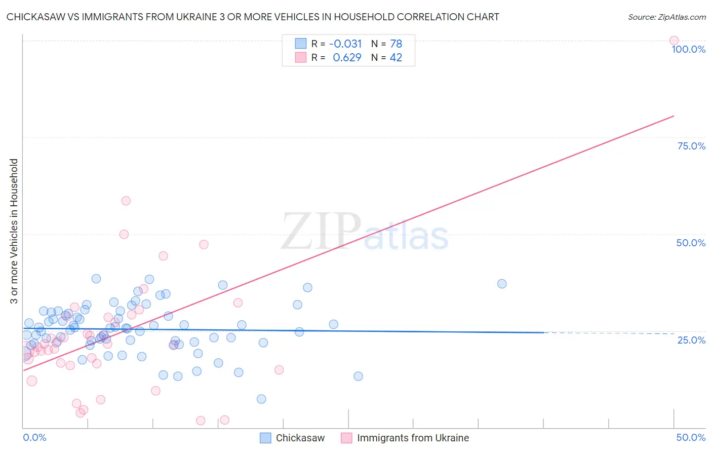Chickasaw vs Immigrants from Ukraine 3 or more Vehicles in Household