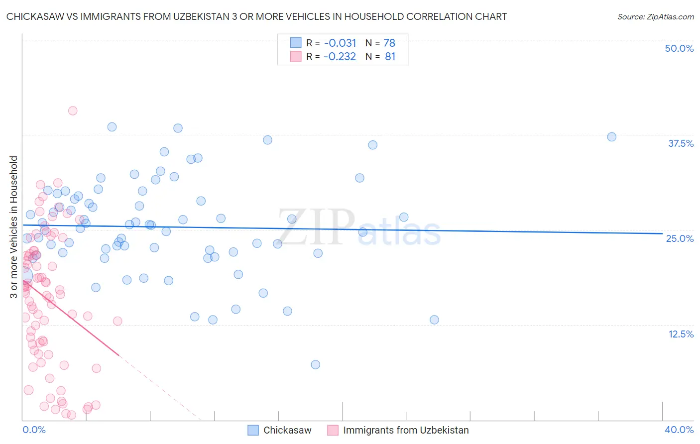 Chickasaw vs Immigrants from Uzbekistan 3 or more Vehicles in Household