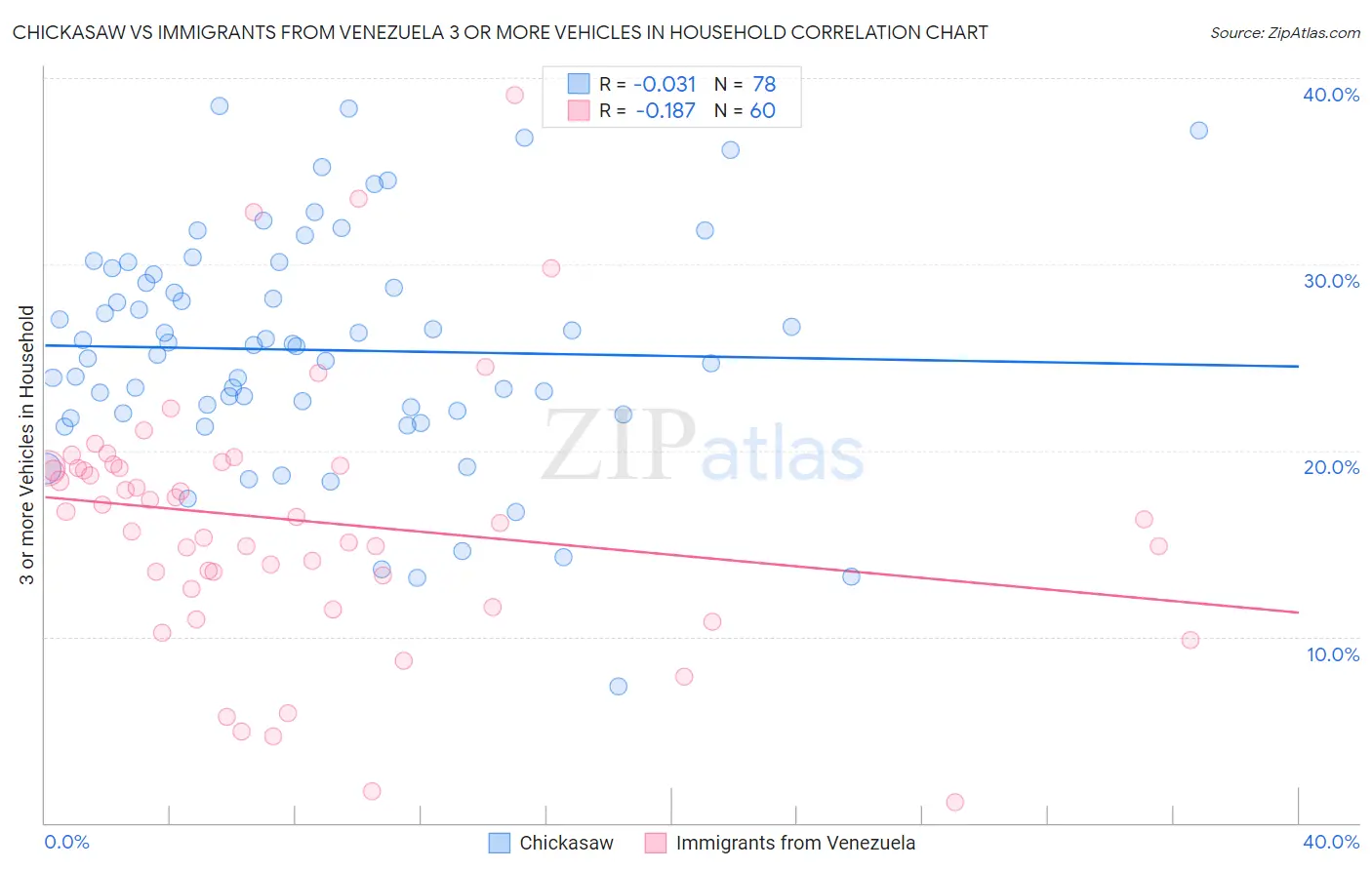 Chickasaw vs Immigrants from Venezuela 3 or more Vehicles in Household