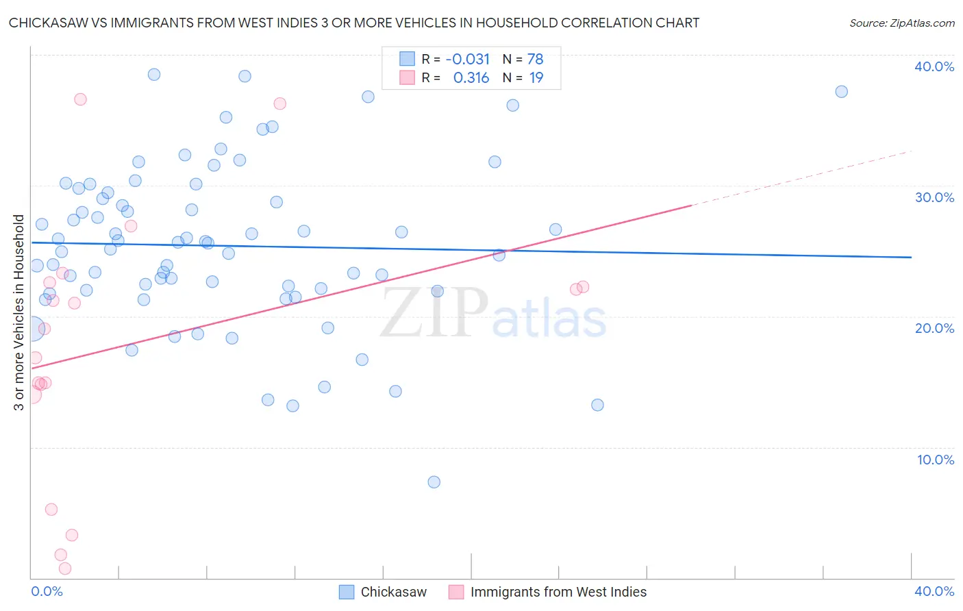 Chickasaw vs Immigrants from West Indies 3 or more Vehicles in Household