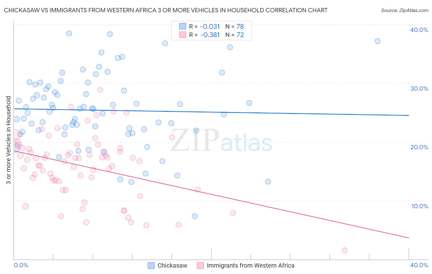 Chickasaw vs Immigrants from Western Africa 3 or more Vehicles in Household