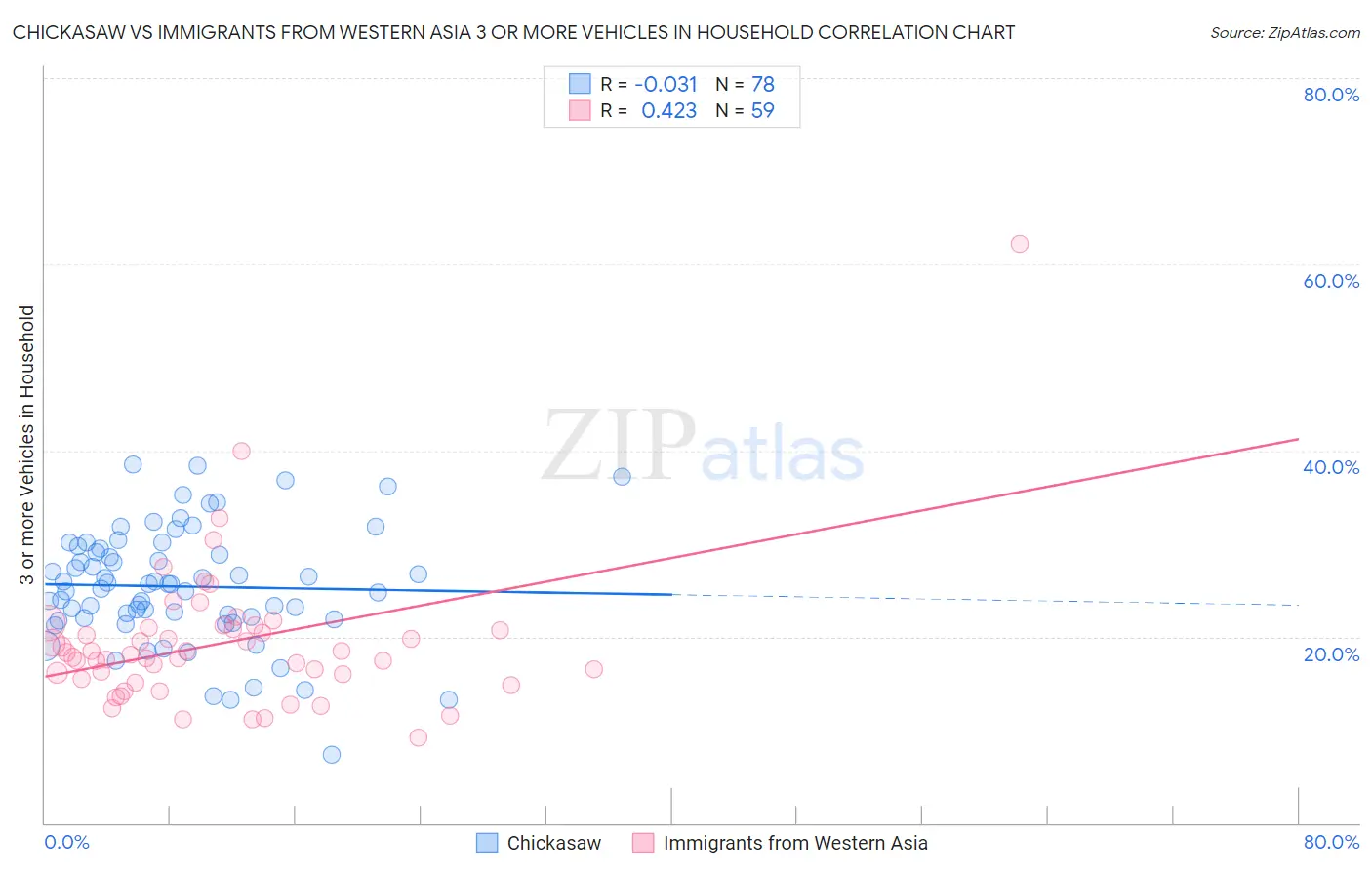 Chickasaw vs Immigrants from Western Asia 3 or more Vehicles in Household