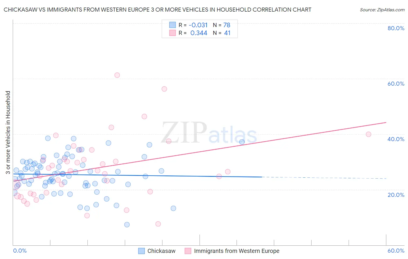 Chickasaw vs Immigrants from Western Europe 3 or more Vehicles in Household