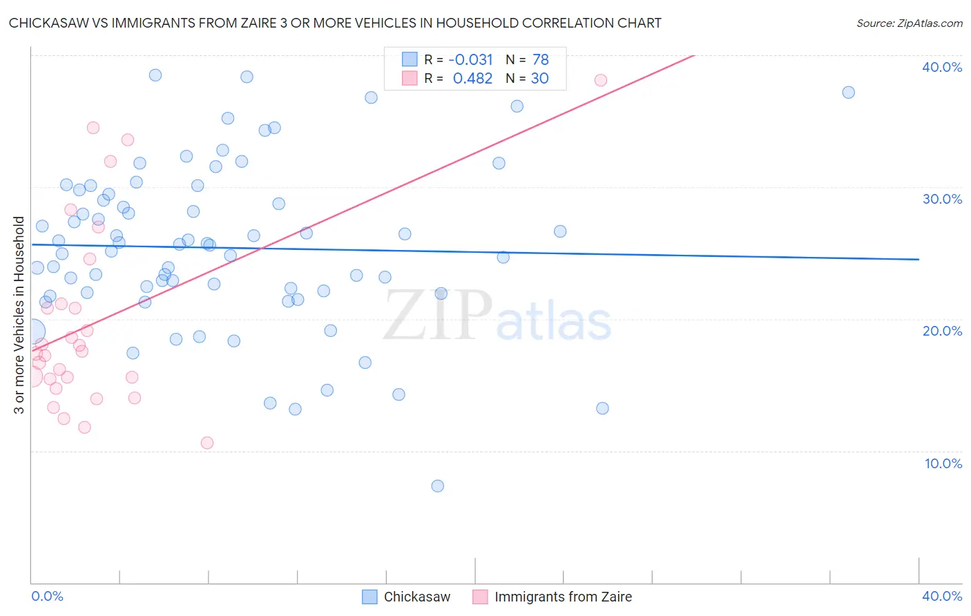 Chickasaw vs Immigrants from Zaire 3 or more Vehicles in Household
