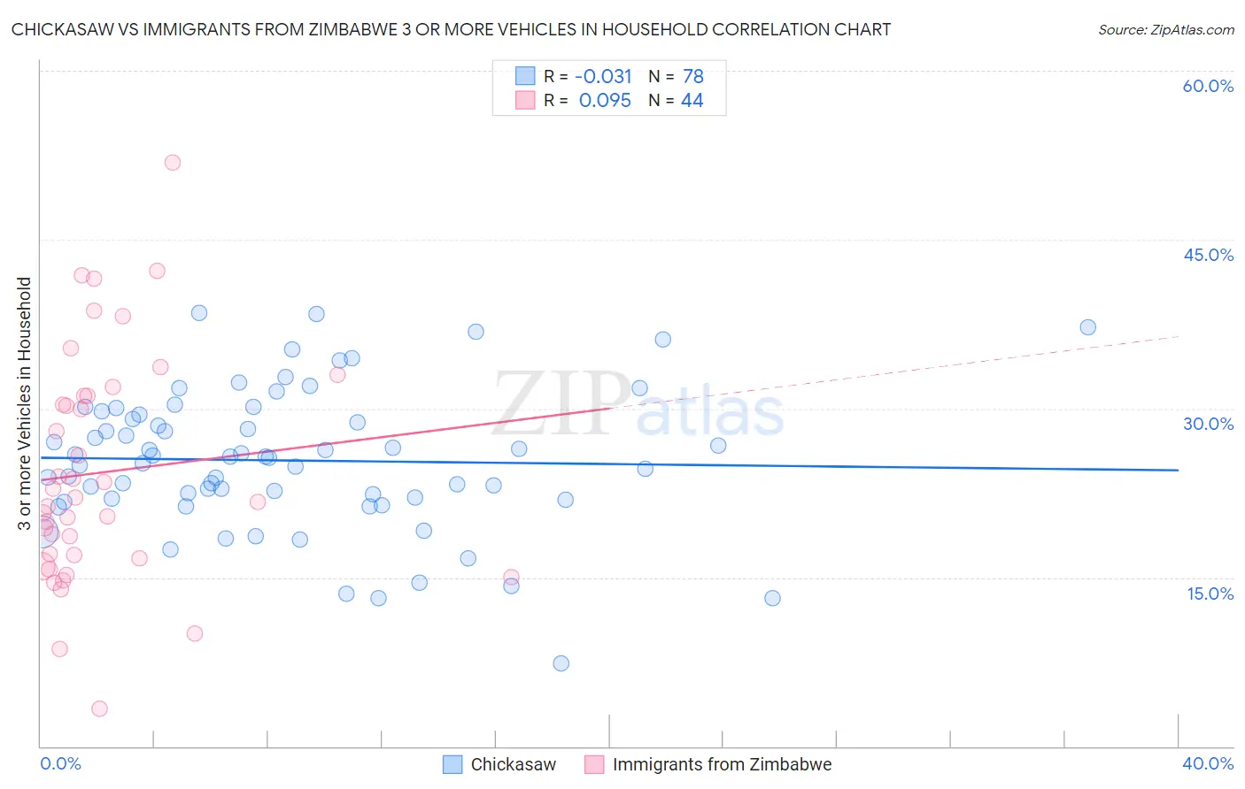Chickasaw vs Immigrants from Zimbabwe 3 or more Vehicles in Household