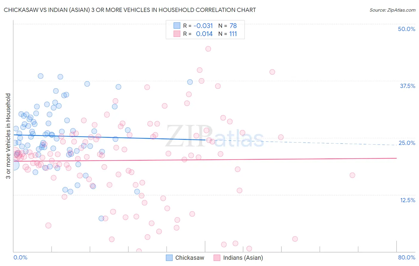 Chickasaw vs Indian (Asian) 3 or more Vehicles in Household