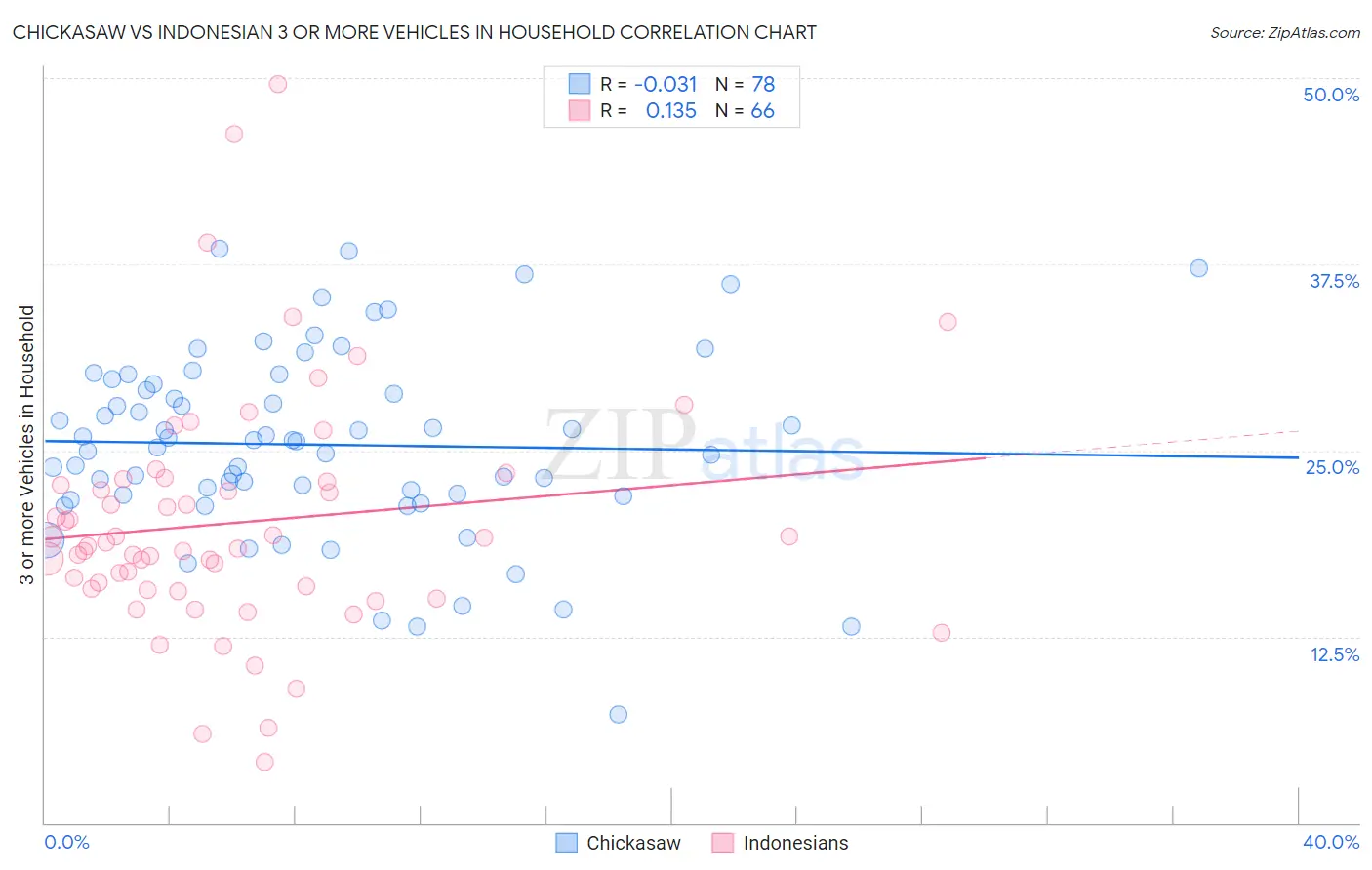Chickasaw vs Indonesian 3 or more Vehicles in Household