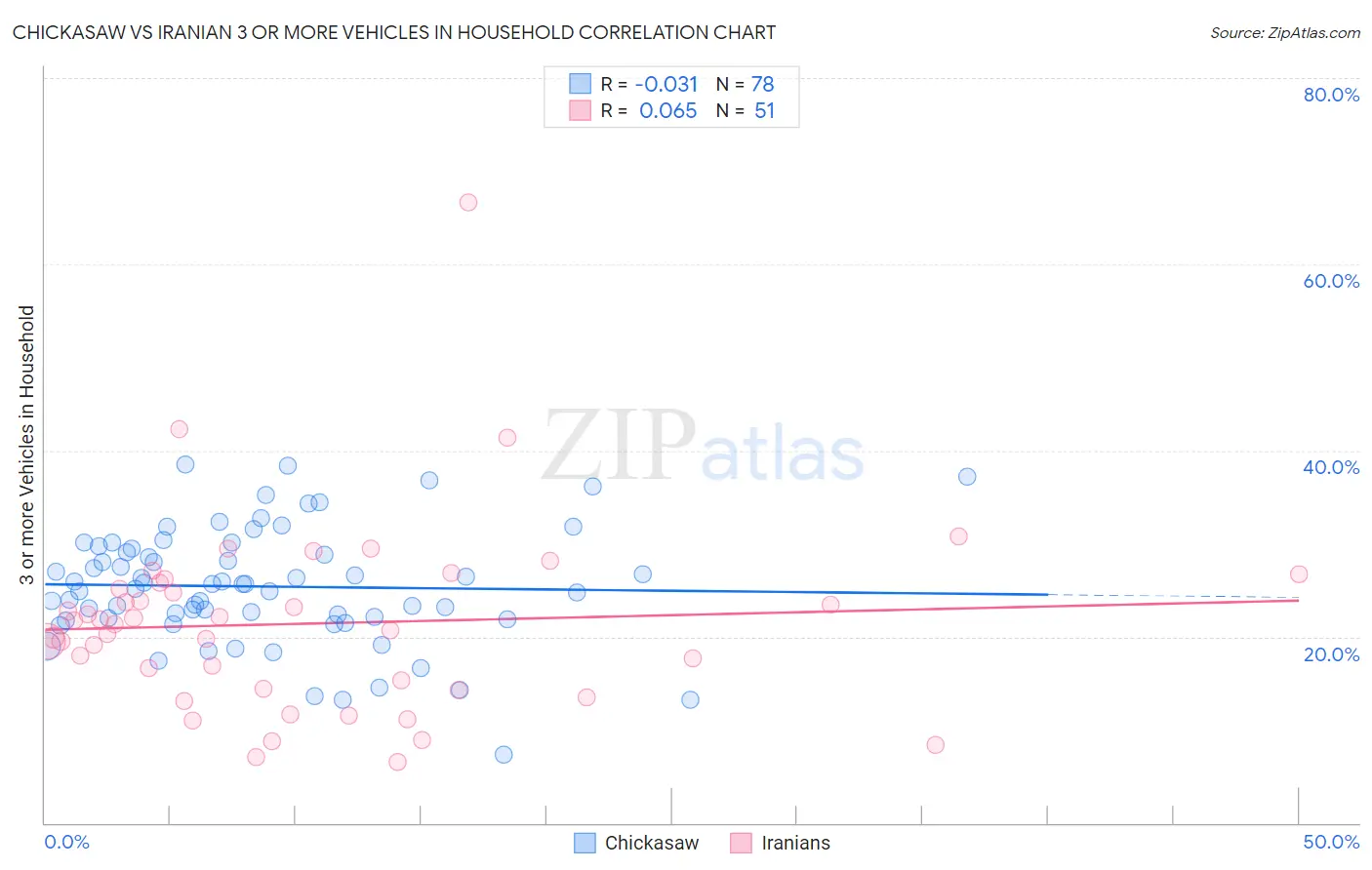 Chickasaw vs Iranian 3 or more Vehicles in Household