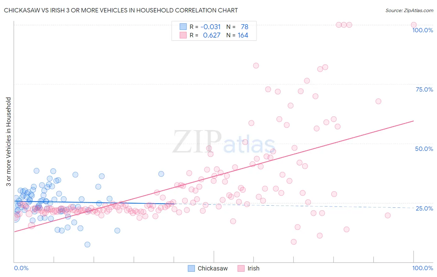 Chickasaw vs Irish 3 or more Vehicles in Household