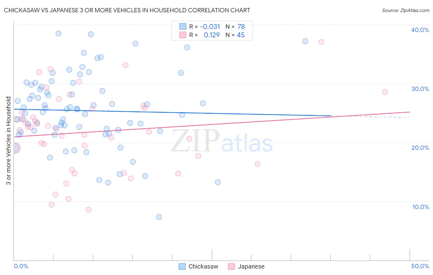 Chickasaw vs Japanese 3 or more Vehicles in Household