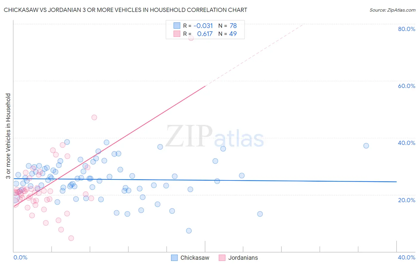 Chickasaw vs Jordanian 3 or more Vehicles in Household