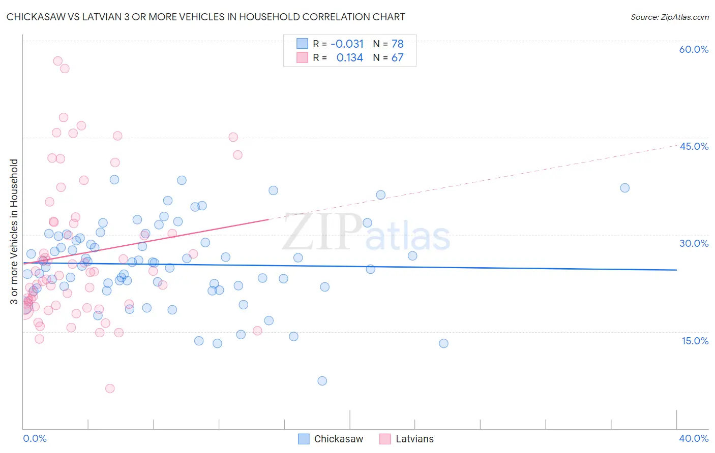 Chickasaw vs Latvian 3 or more Vehicles in Household