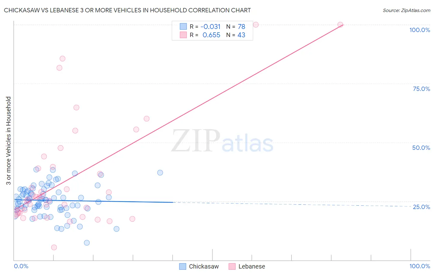Chickasaw vs Lebanese 3 or more Vehicles in Household